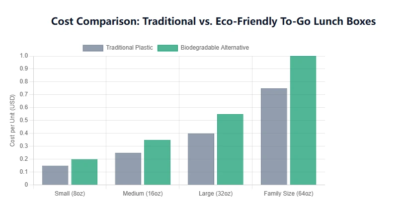Traditional vs. Eco-Friendly To-Go Lunch Boxes